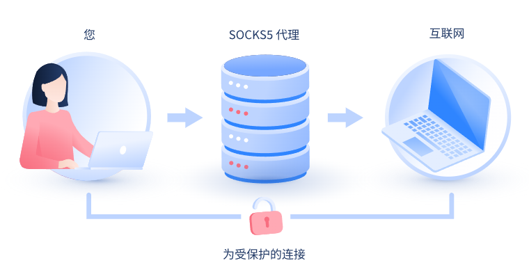 【眉山代理IP】什么是SOCKS和SOCKS5代理？